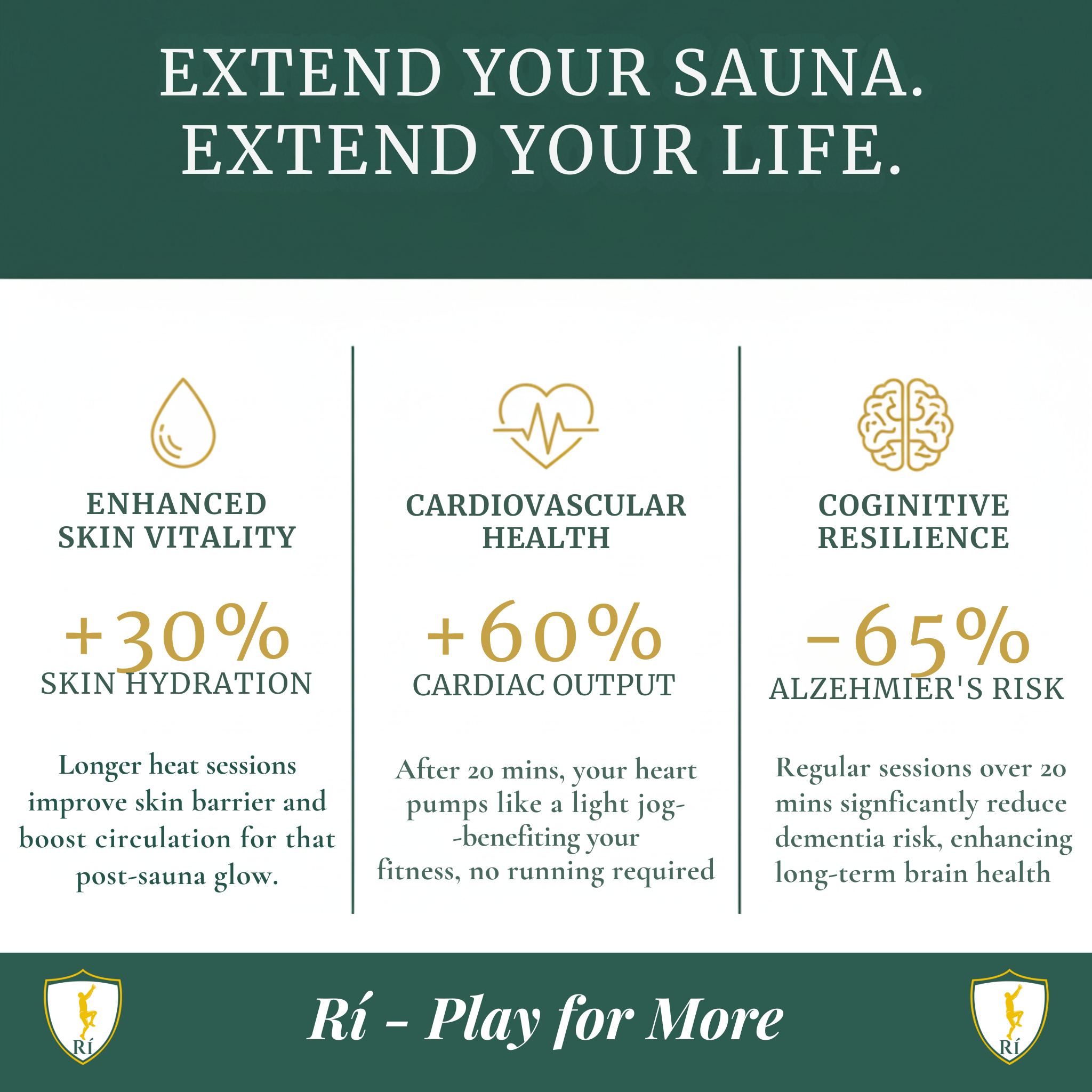 Advertisement about the benefits of extended sauna sessions on skin, heart, and brain health with Rí brand logo.
